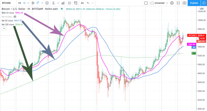 moving averages for day trading